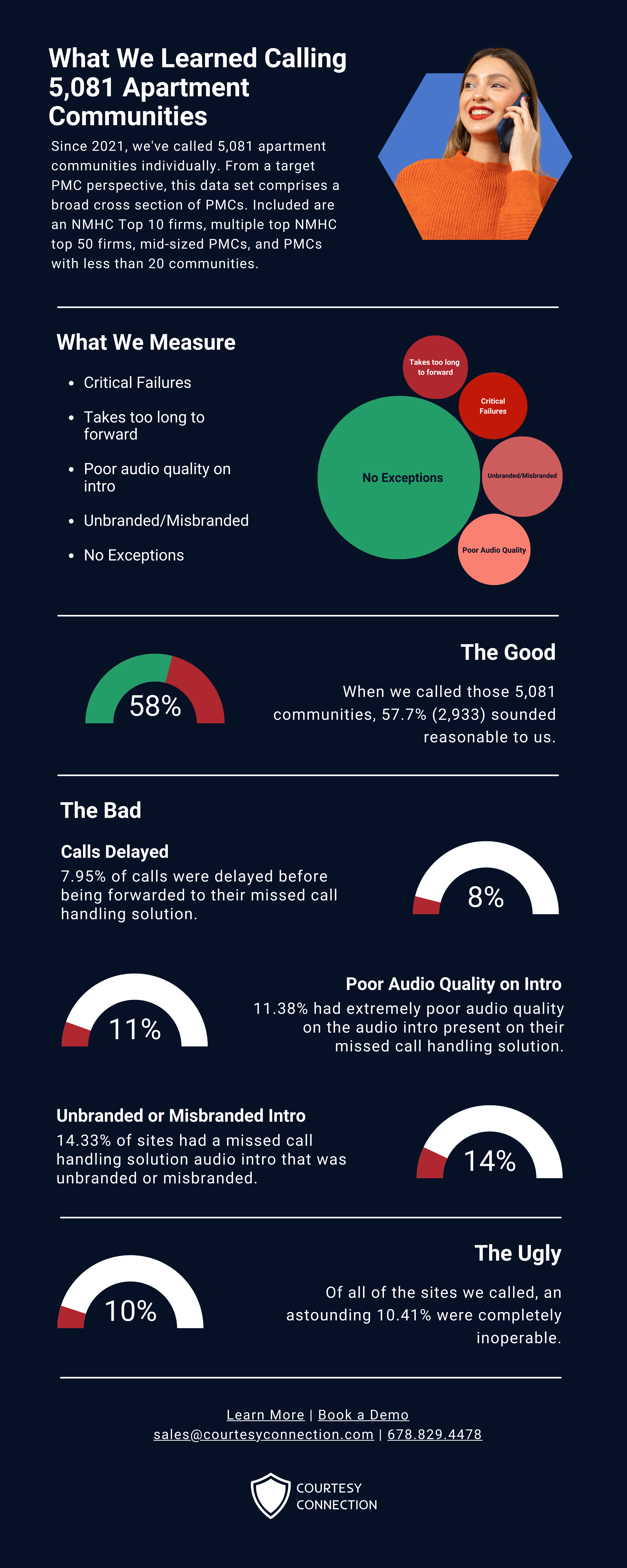 What We Learned Calling 5,081 Apartment Communities (Infographic)